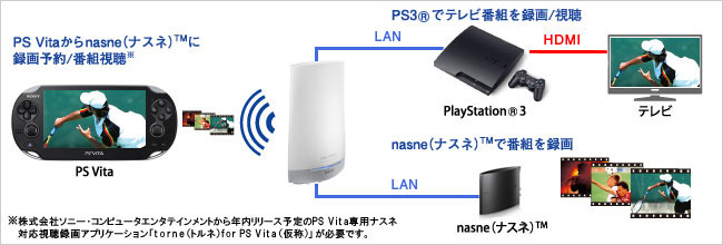 SONY「nasne」予約がスタート！PS3やVita、VAIOから操作&録画番組鑑賞出来ます！