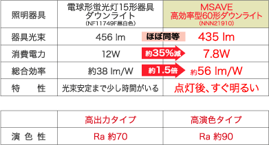 msave60downlight_graph_image2.gif